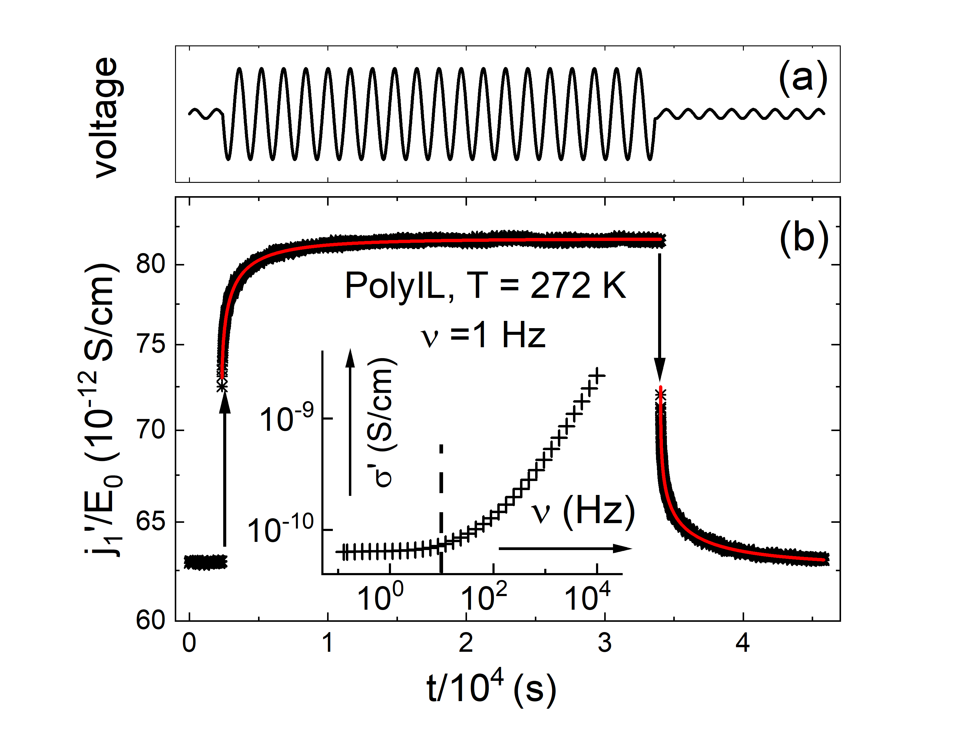 Fig 1. (a) Schematic voltage profile used in the transient nonlinear investigations. (b) Time-resolved conductivity of a PolyIL at 272 K, probed at 1 HZ with an AC field with E_0 varying stepwise from 3 to 100 kV/cm and back to 3 kV/c.
