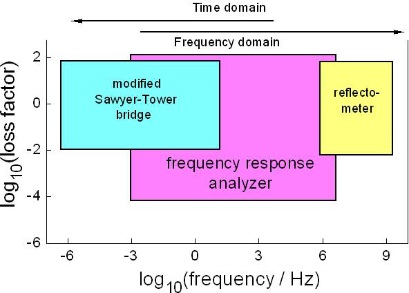 Diagram comparing dielectric methods at different frequencies