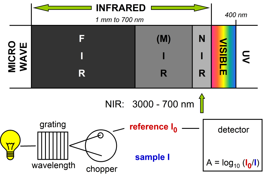 light spectrum from far infrared to ultra violet and experimental setup for near infrared measurements