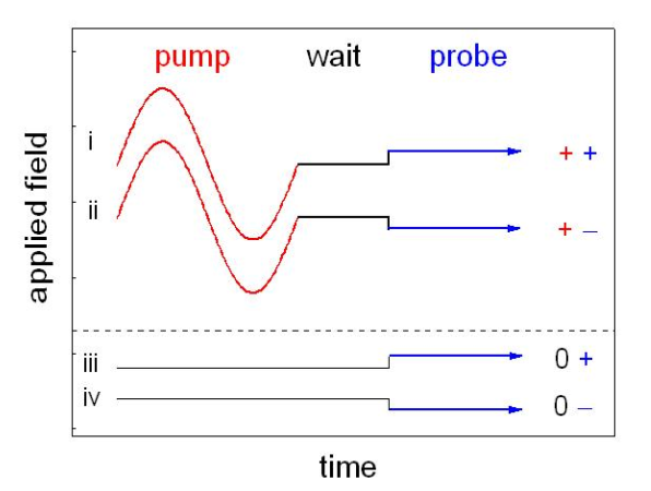 Diagram showing cycles used to measure nonresonant dielectric holeburning