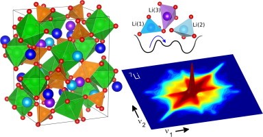 Struktur eines Lithium Ionenleiters und ein zugehöriges 2D NMR Spektrum