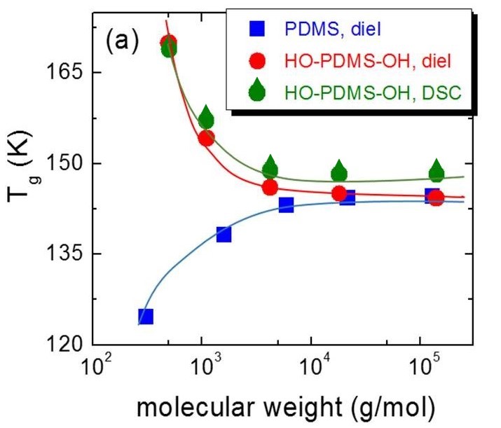 Fig. 1 Molecular weight dependence of T_g for methyl terminated PDMS (blue filled squares), and in HO-PDMS-OH (red circles - dielectrics, green circles with hat - calorimetry).